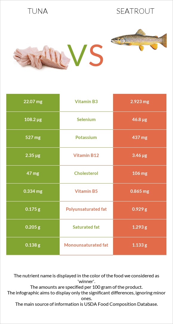 Tuna vs Seatrout infographic