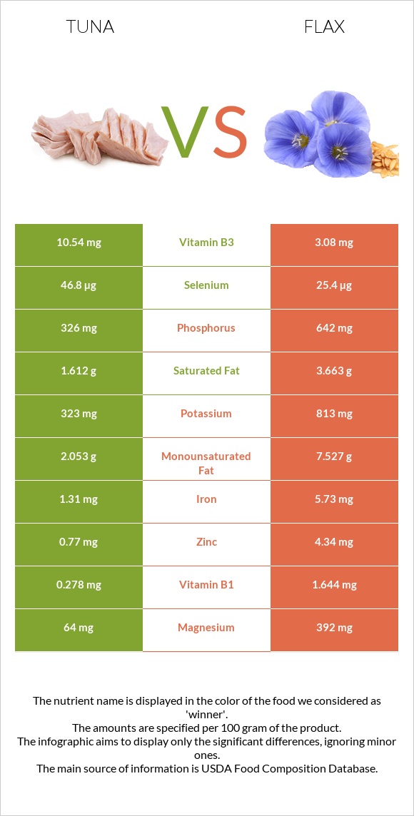 Tuna vs Flax infographic