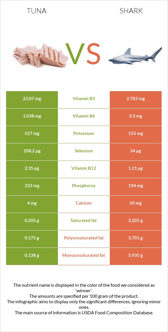 Թունա vs Շնաձկներ infographic