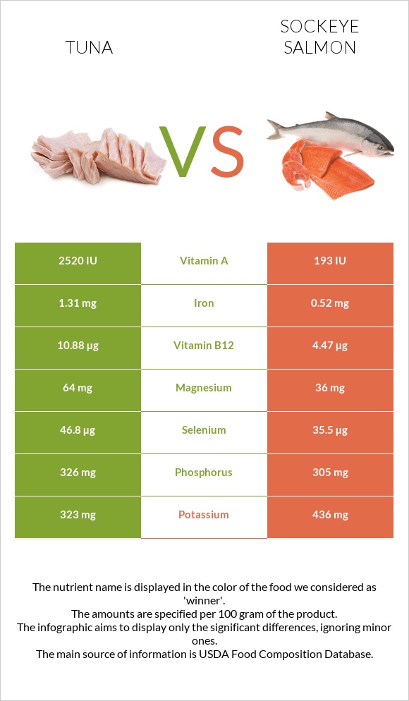 Tuna vs Sockeye salmon infographic