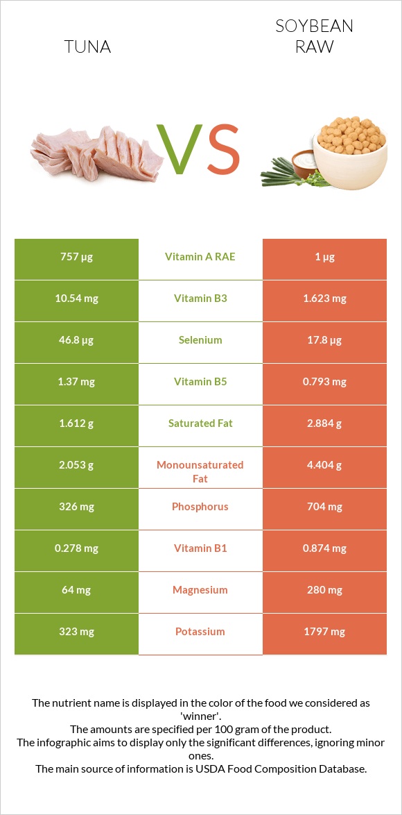 Tuna vs Soybean raw infographic