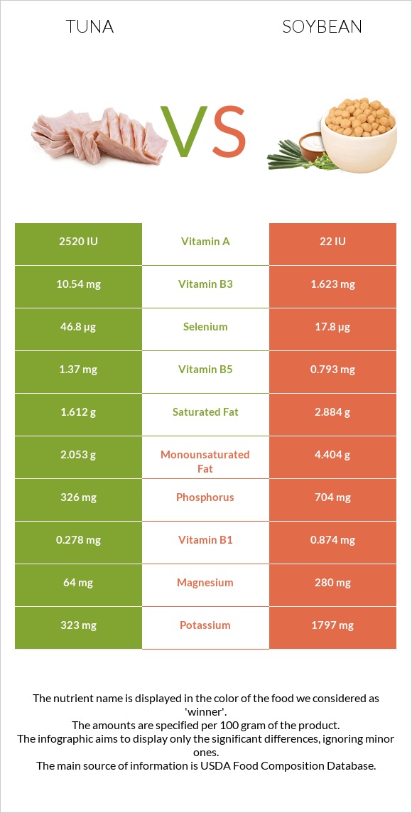 Tuna vs Soybean infographic