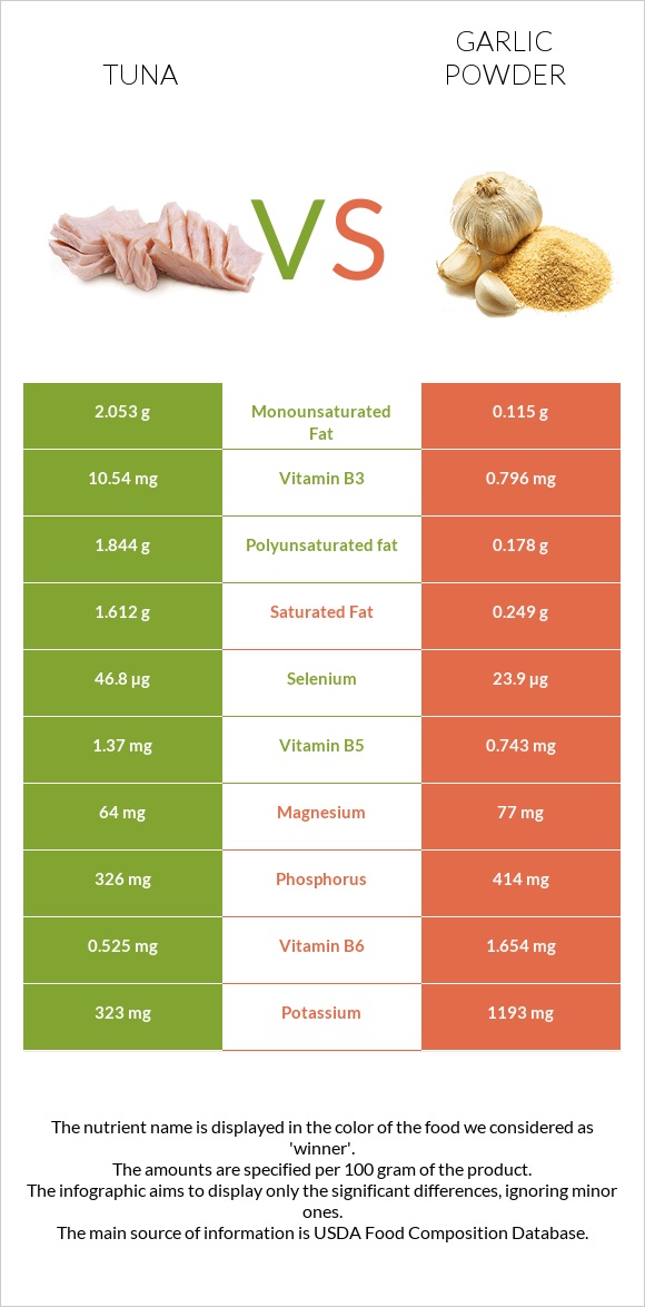 Tuna vs Garlic powder infographic