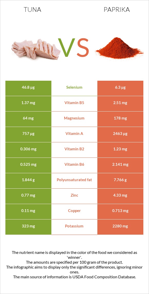 Tuna vs Paprika infographic