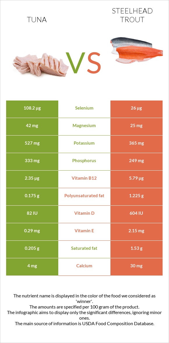 Թունա vs Steelhead trout, boiled, canned (Alaska Native) infographic