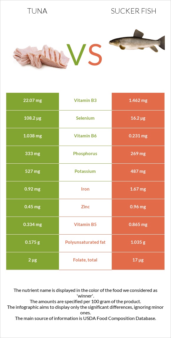 Tuna vs Sucker fish infographic