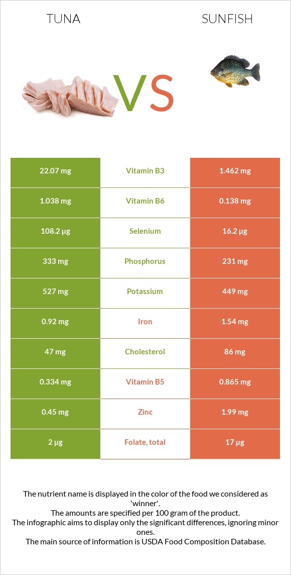 Tuna vs Sunfish infographic