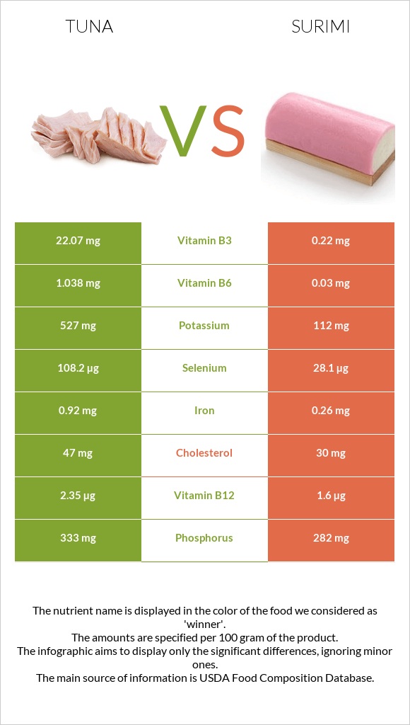 Թունա vs Ծովախեցգետին սուրիմի infographic