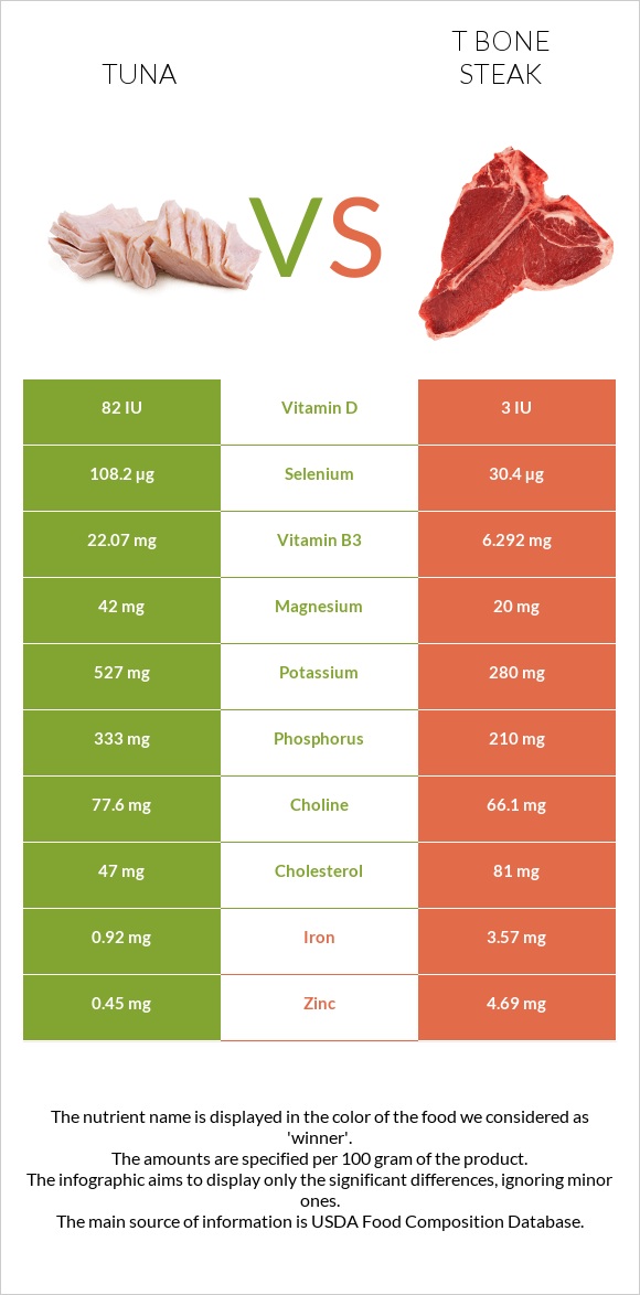 Tuna Steak Temperature Chart