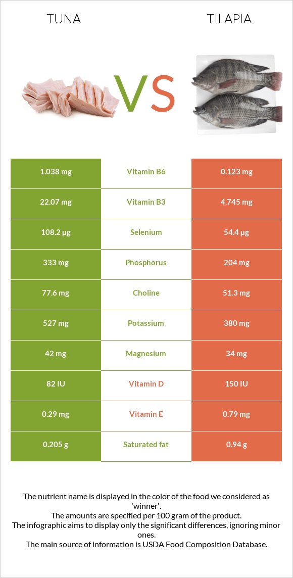 Թունա vs Tilapia infographic