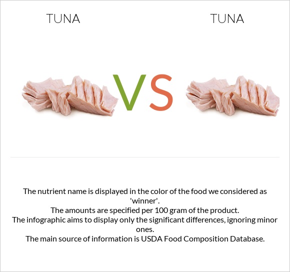 Tuna vs Tuna infographic