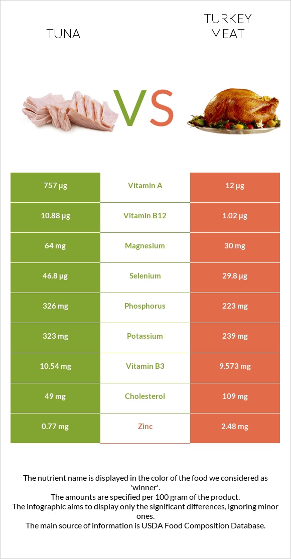 Թունա vs Հնդկահավի միս infographic