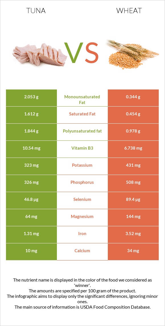 Tuna vs Wheat infographic
