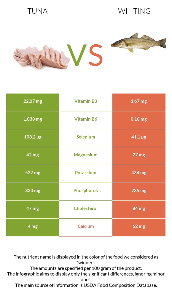 Թունա vs Whiting infographic