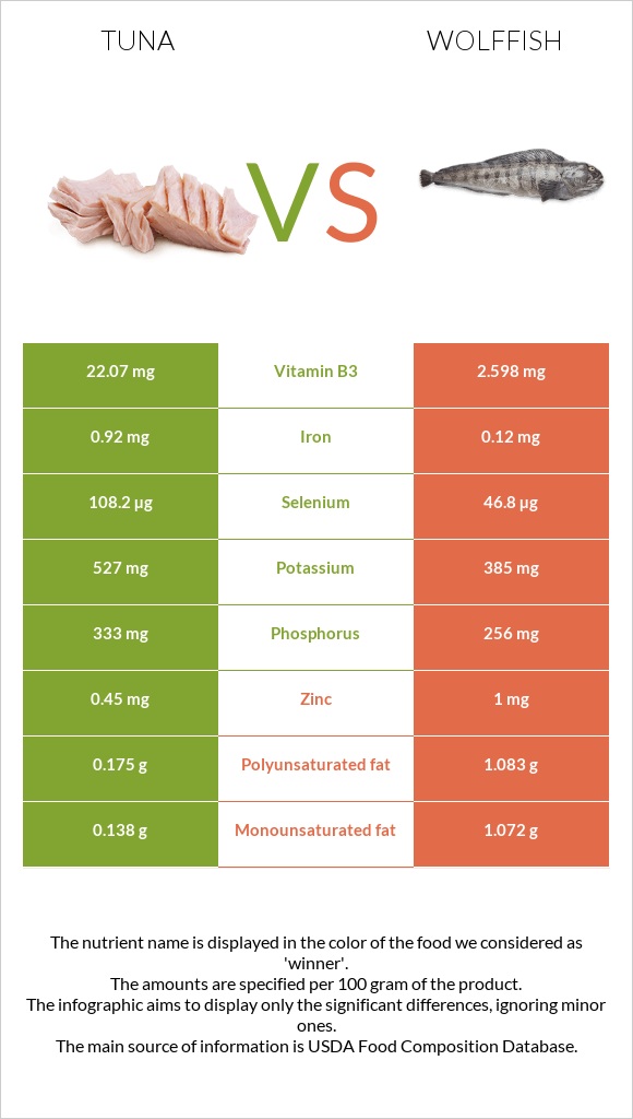 Թունա vs Wolffish infographic