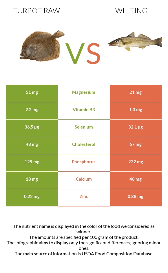 Turbot raw vs Whiting infographic