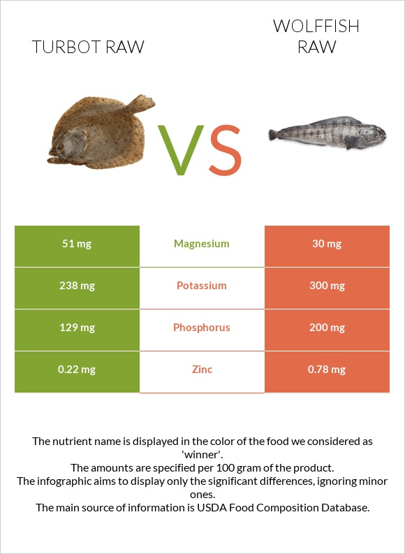 Turbot raw vs Wolffish raw infographic