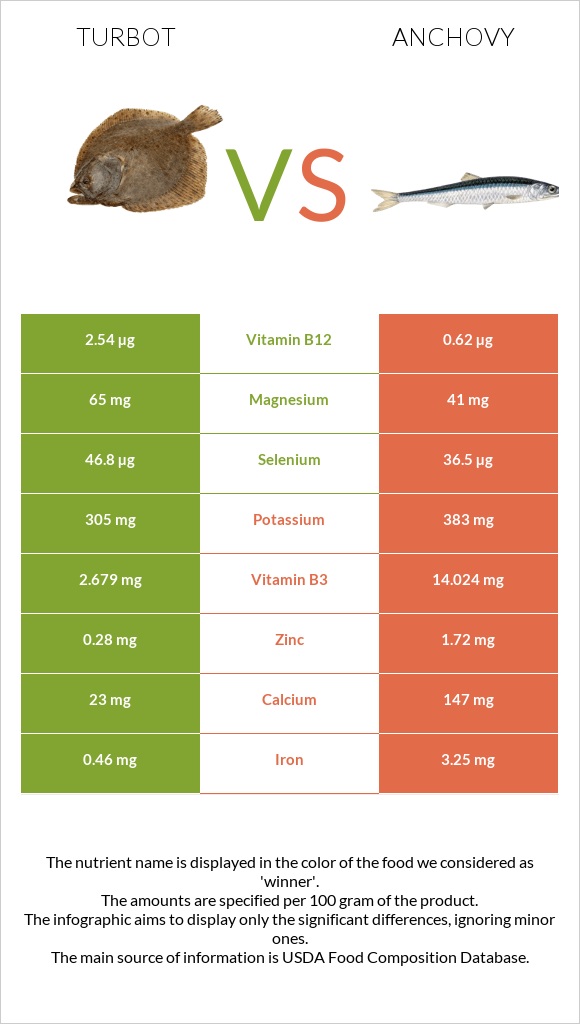 Turbot vs Anchovy infographic