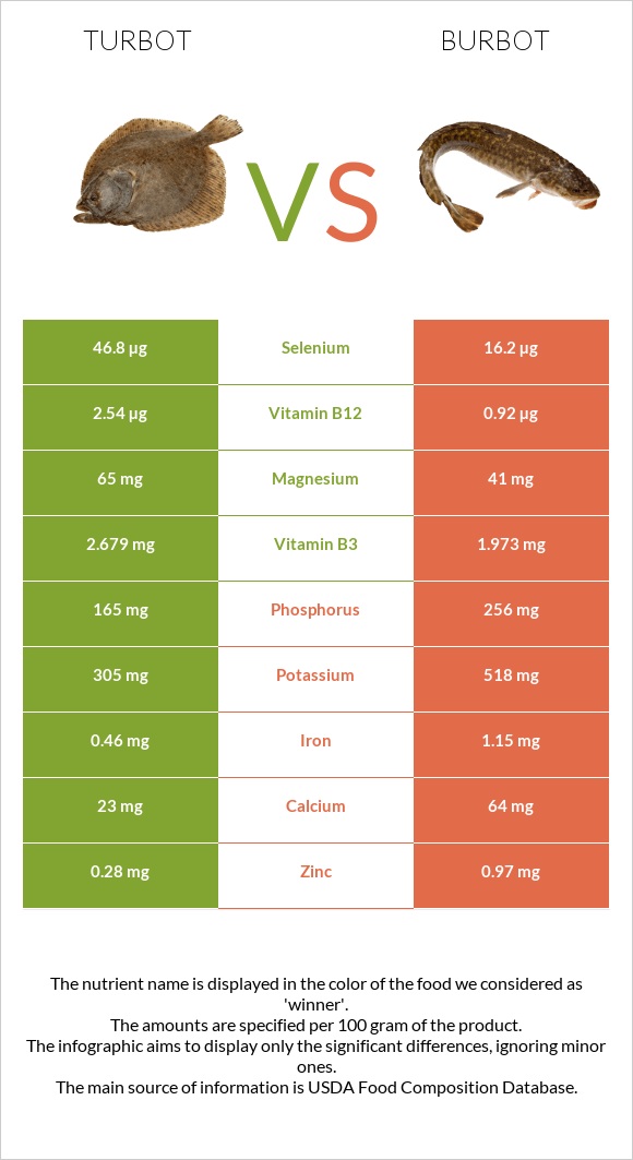 Turbot vs Burbot infographic