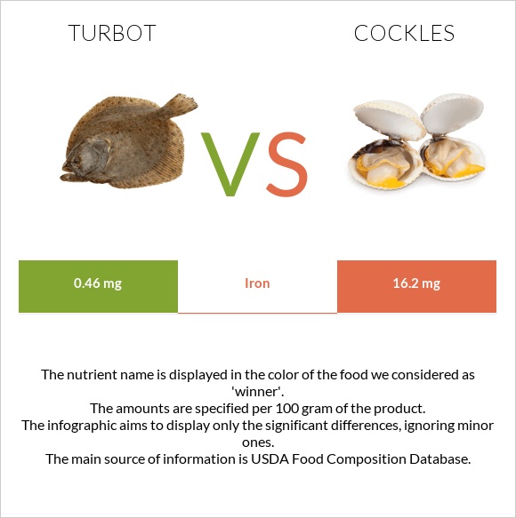 Turbot vs Cockles infographic