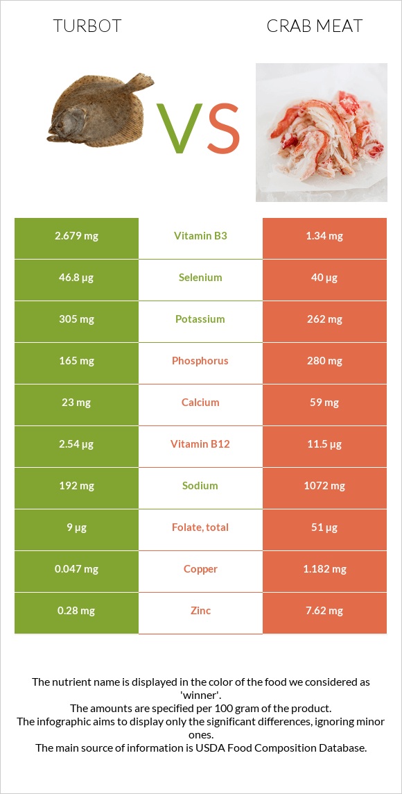 Turbot vs Ծովախեցգետնի միս infographic