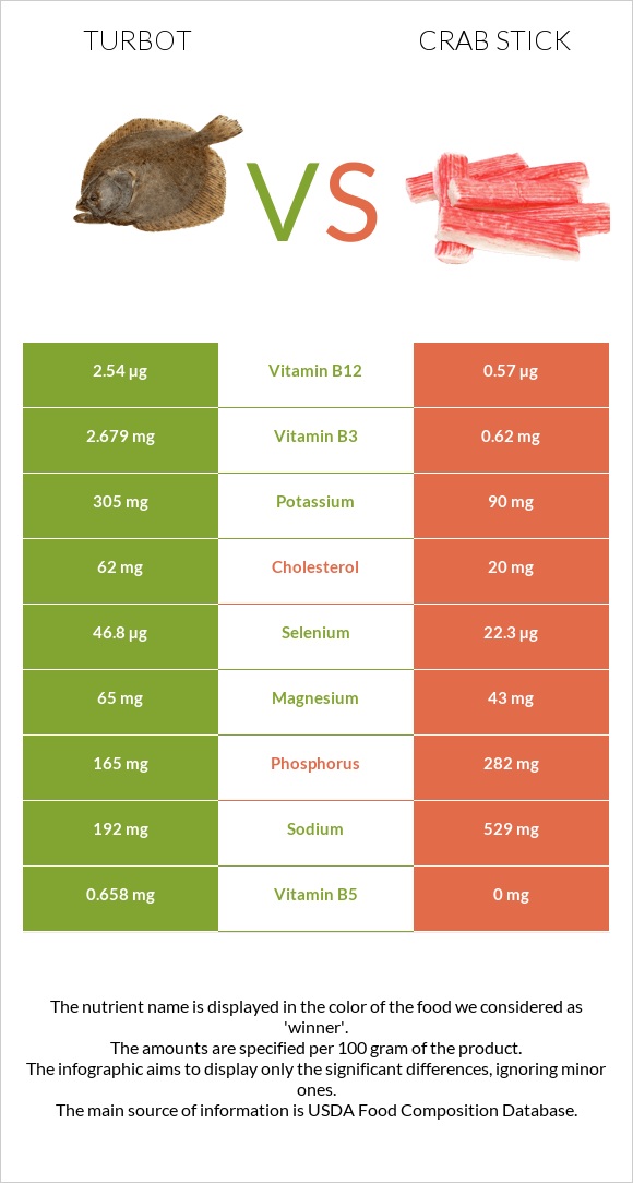 Turbot vs Ծովախեցգետնի ձողիկներ infographic