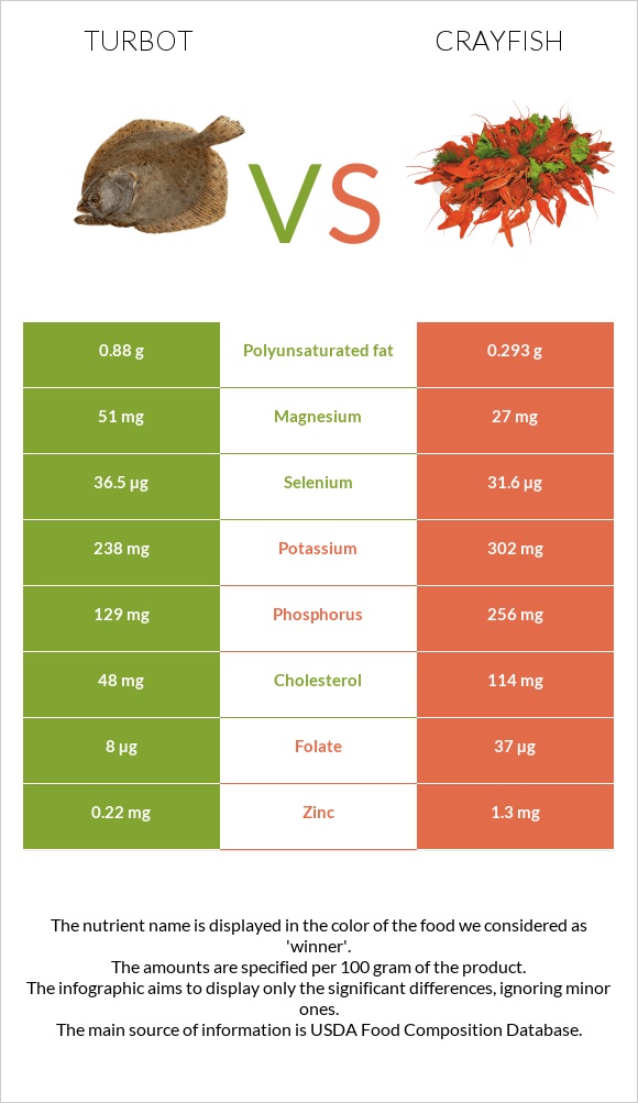 Turbot vs Crayfish infographic