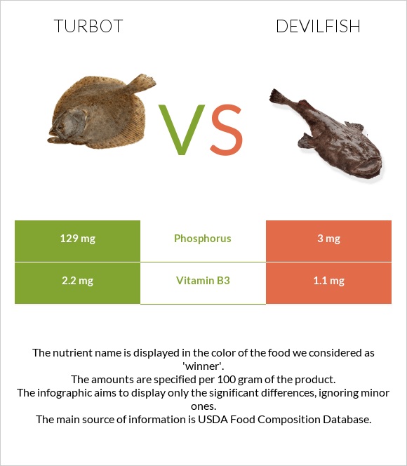 Turbot vs Devilfish infographic