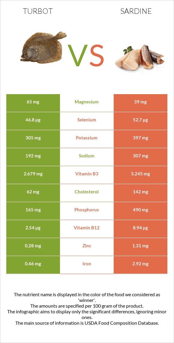 Turbot vs Սարդինաձուկ infographic