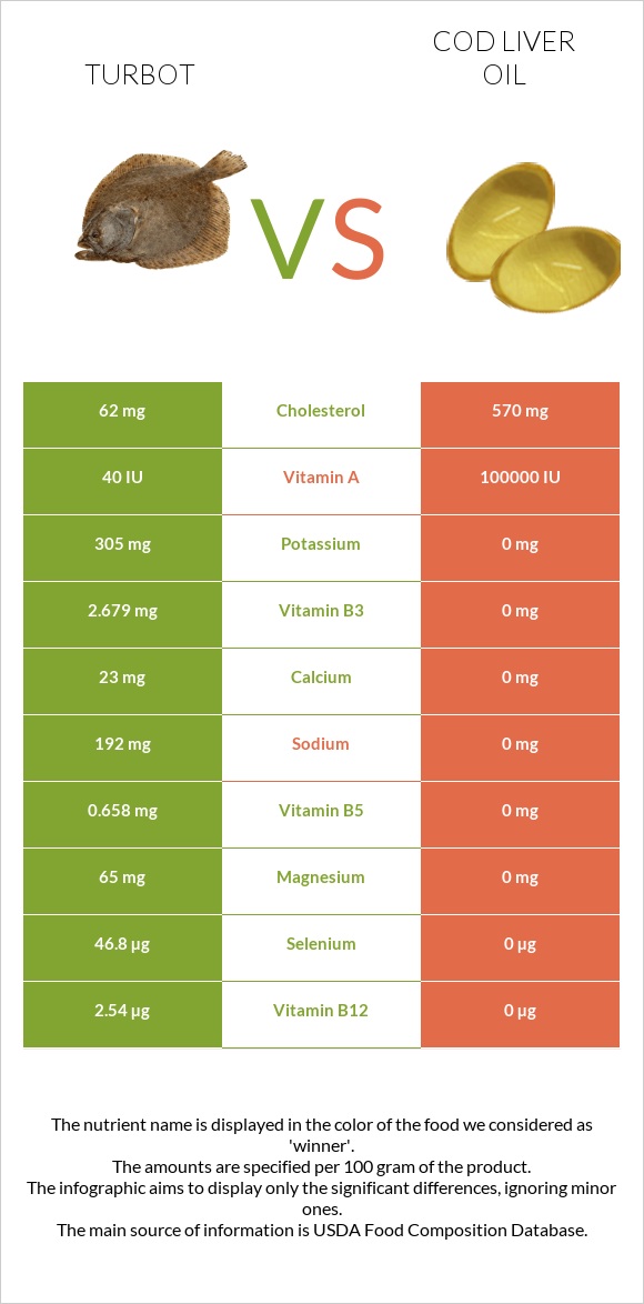 Turbot vs Ձկան յուղ ծովատառեխ infographic