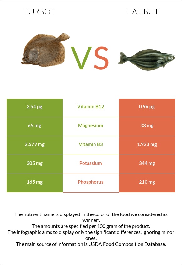 Turbot vs Halibut infographic