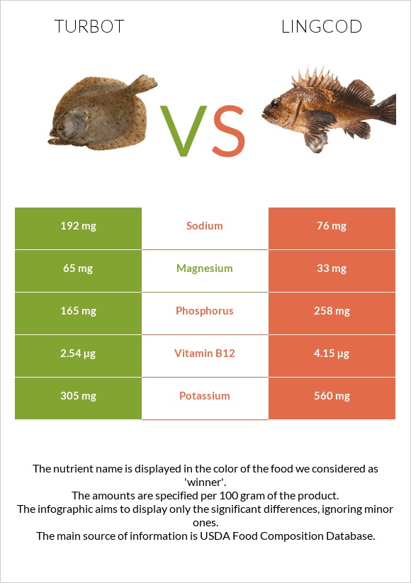 Turbot vs Lingcod infographic