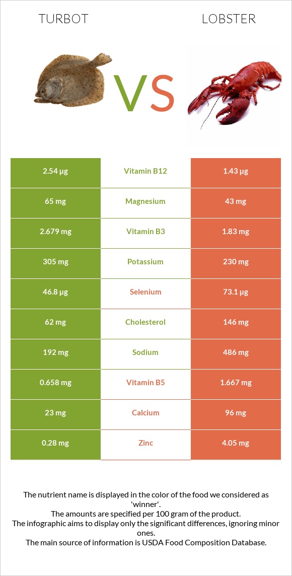 Turbot vs Օմարներ infographic