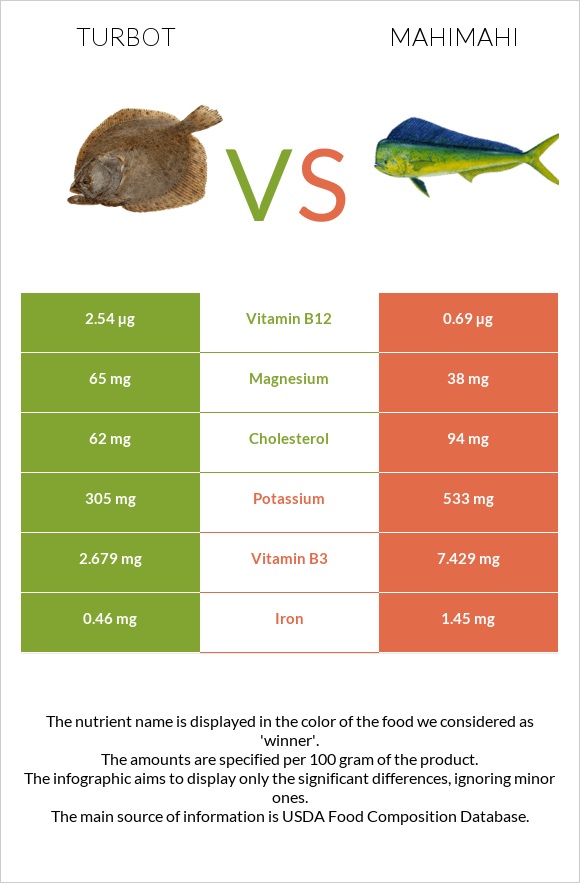 Turbot vs Mahimahi infographic