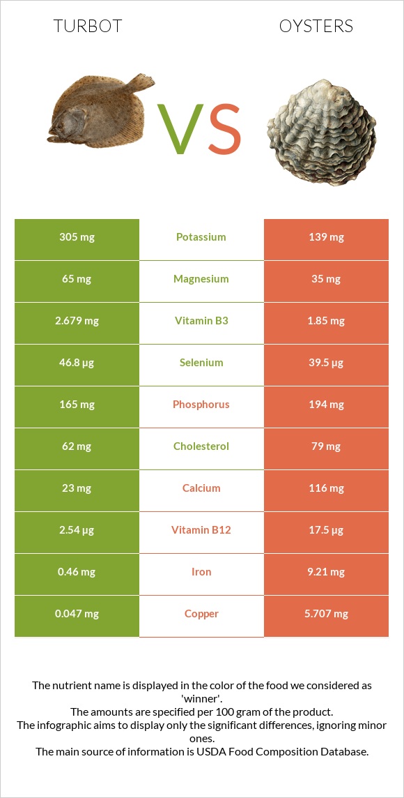 Turbot vs Ոստրե infographic