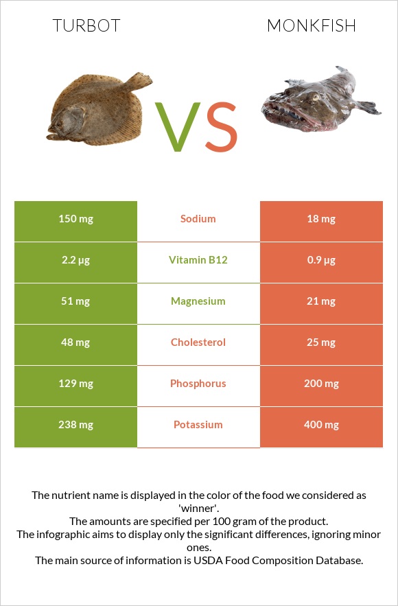 Turbot vs Monkfish infographic
