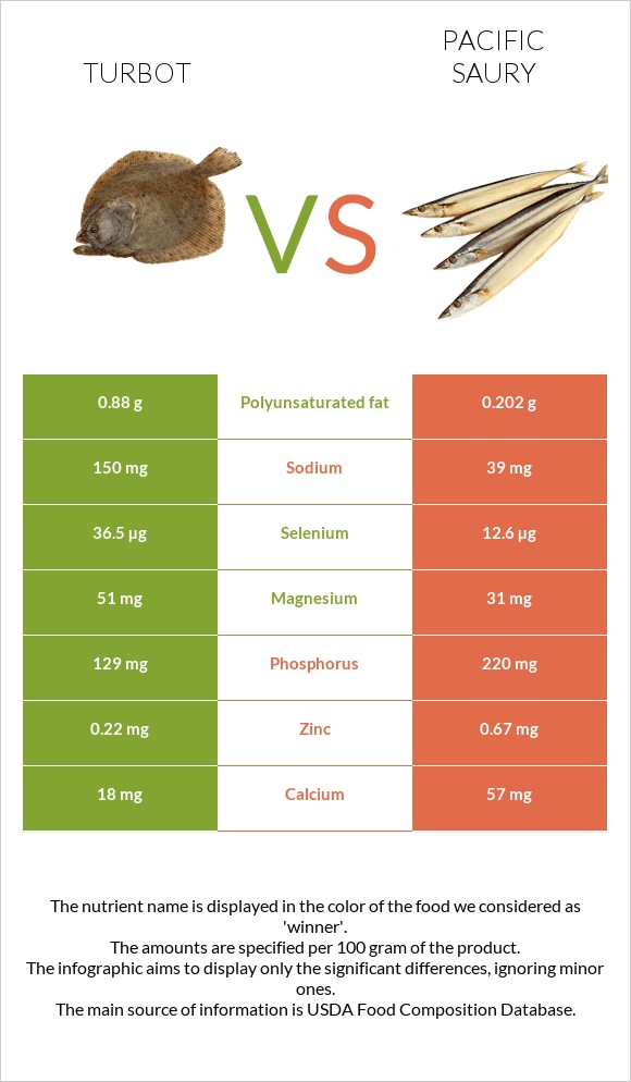 Turbot vs Pacific saury infographic