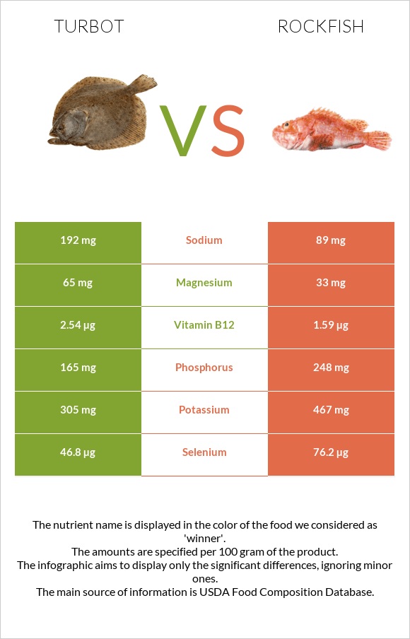 Turbot vs Rockfish infographic