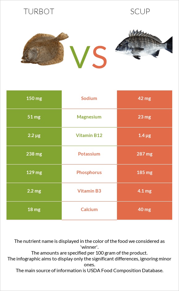 Turbot vs Scup infographic