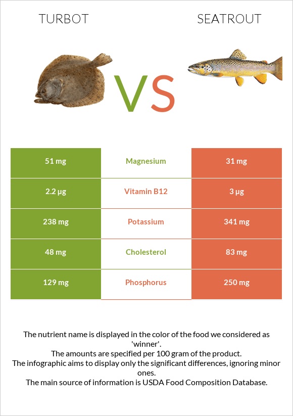 Turbot vs Seatrout infographic