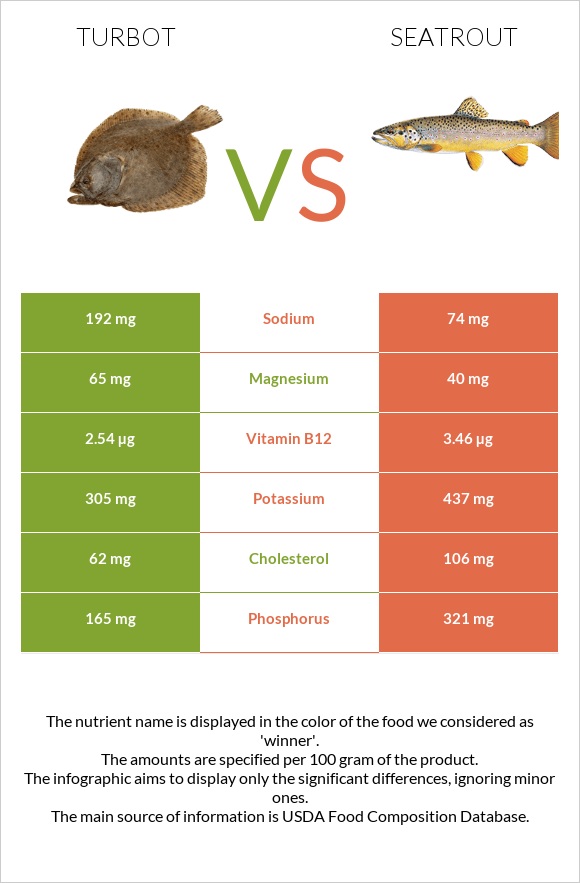 Turbot vs Seatrout infographic