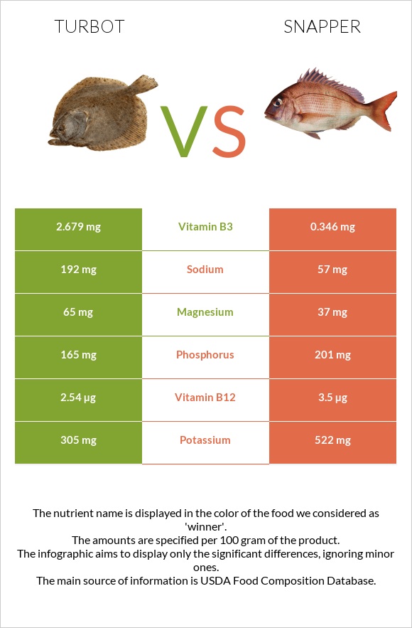 Turbot vs Snapper infographic