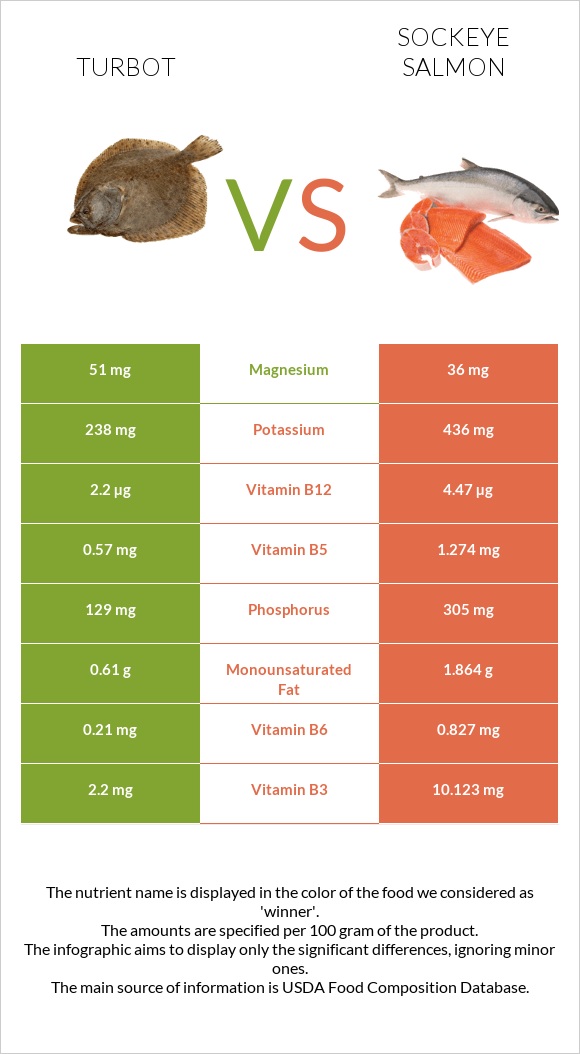 Turbot vs Sockeye salmon infographic