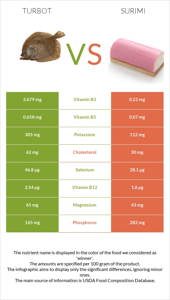 Turbot vs Ծովախեցգետին սուրիմի infographic