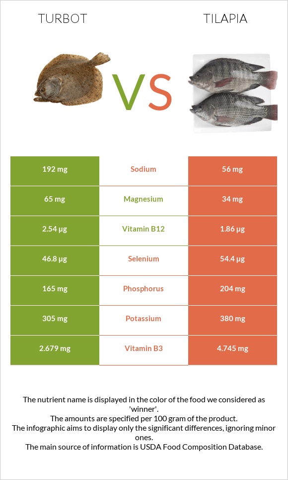 Turbot vs Tilapia infographic