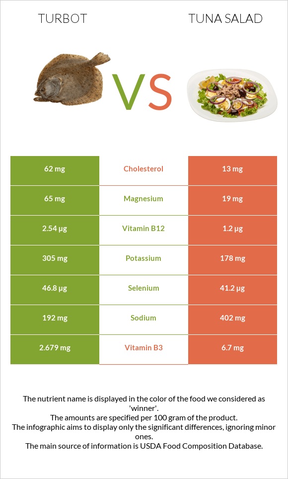 Turbot vs Tuna salad infographic