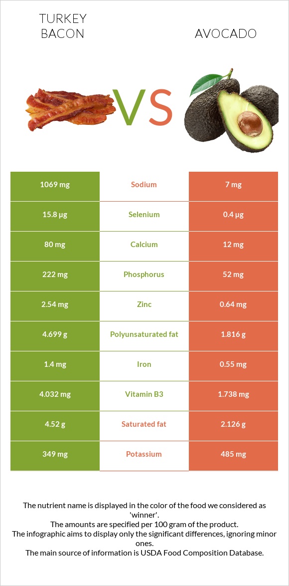 Turkey bacon vs. Avocado — InDepth Nutrition Comparison