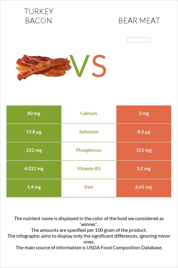 Հնդկահավի բեկոն vs Bear meat infographic