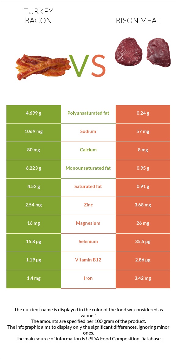 Turkey bacon vs Bison meat infographic