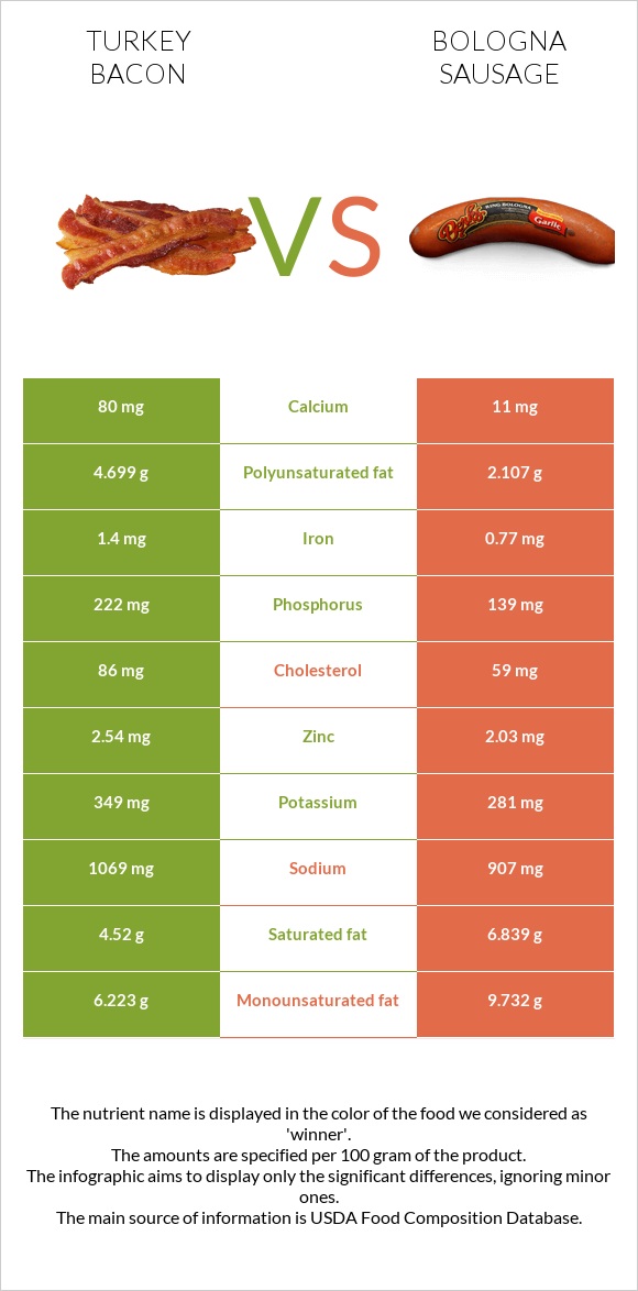 Հնդկահավի բեկոն vs Բոլոնիայի երշիկ infographic